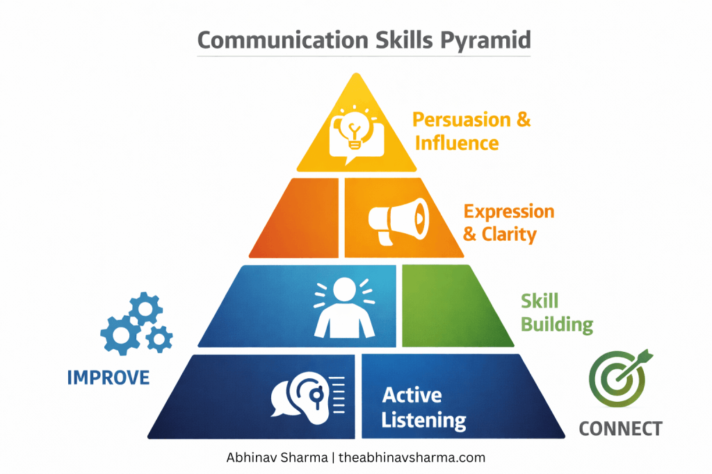 Communication skills pyramid illustrating active listening, skill building, clear expression and persuasion as levels of effective communication.